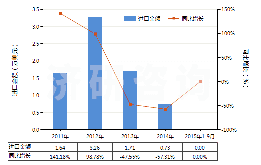 2011-2015年9月中國(guó)蚊香(不含有一種或多種第38章子目注釋一所列物質(zhì)的貨品)(HS38089111)進(jìn)口總額及增速統(tǒng)計(jì) 2011-2015年9月中國(guó)蚊香(不含有一種或多種第38章子目注釋一所列物質(zhì)的貨品)(HS38089111)進(jìn)口總額及增速統(tǒng)計(jì)
